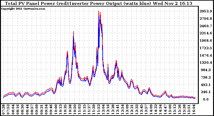 Solar PV/Inverter Performance PV Panel Power Output & Inverter Power Output