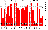 Solar PV/Inverter Performance Weekly Solar Energy Production Value