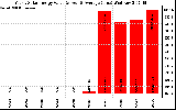 Solar PV/Inverter Performance Yearly Solar Energy Production Value