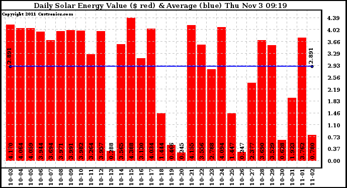 Solar PV/Inverter Performance Daily Solar Energy Production Value