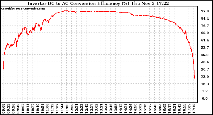 Solar PV/Inverter Performance Inverter DC to AC Conversion Efficiency