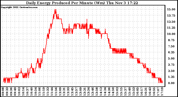 Solar PV/Inverter Performance Daily Energy Production Per Minute