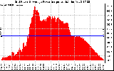 Solar PV/Inverter Performance Inverter Power Output