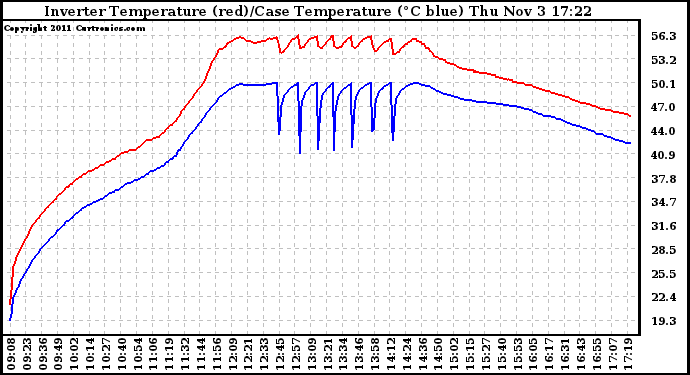 Solar PV/Inverter Performance Inverter Operating Temperature