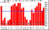 Solar PV/Inverter Performance Monthly Solar Energy Production Average Per Day (KWh)