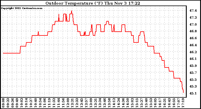 Solar PV/Inverter Performance Outdoor Temperature