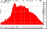 Solar PV/Inverter Performance Solar Radiation & Day Average per Minute