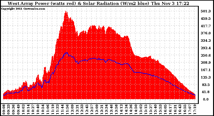 Solar PV/Inverter Performance West Array Power Output & Solar Radiation