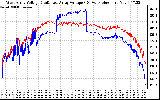 Solar PV/Inverter Performance Photovoltaic Panel Voltage Output