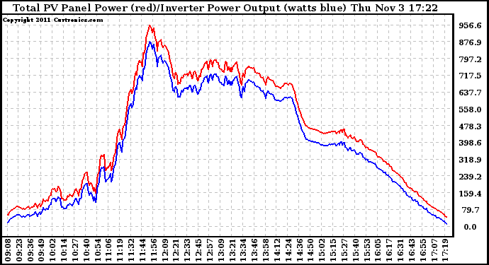 Solar PV/Inverter Performance PV Panel Power Output & Inverter Power Output