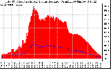 Solar PV/Inverter Performance Total PV Panel Power Output & Solar Radiation