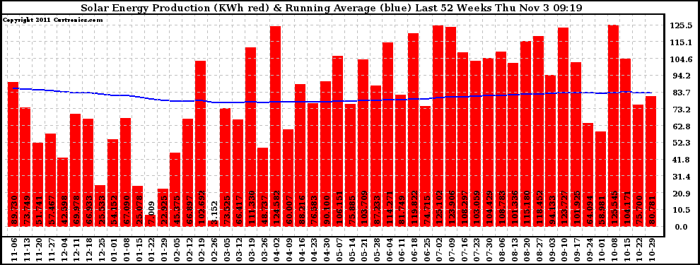 Solar PV/Inverter Performance Weekly Solar Energy Production Running Average Last 52 Weeks