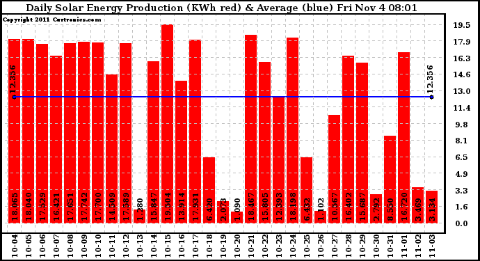 Solar PV/Inverter Performance Daily Solar Energy Production