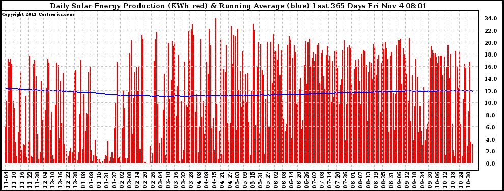 Solar PV/Inverter Performance Daily Solar Energy Production Running Average Last 365 Days