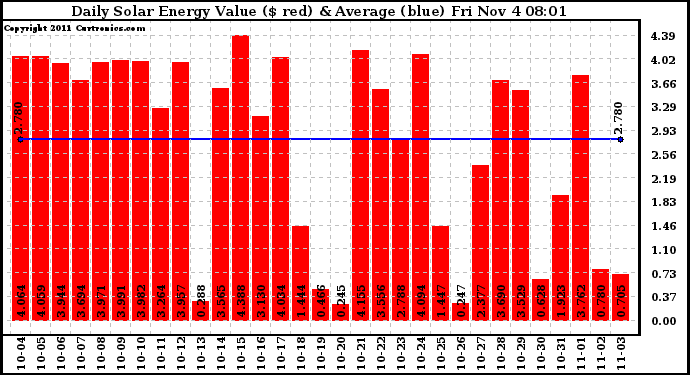 Solar PV/Inverter Performance Daily Solar Energy Production Value