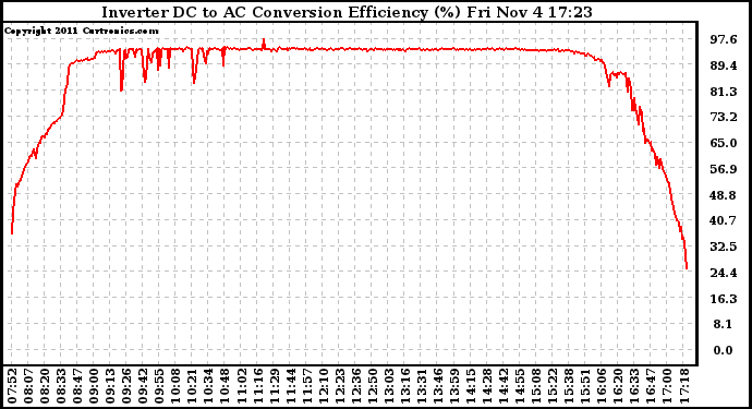 Solar PV/Inverter Performance Inverter DC to AC Conversion Efficiency