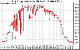 Solar PV/Inverter Performance Daily Energy Production Per Minute