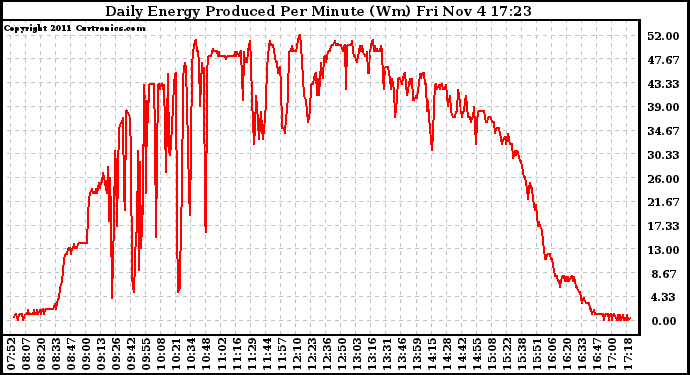 Solar PV/Inverter Performance Daily Energy Production Per Minute