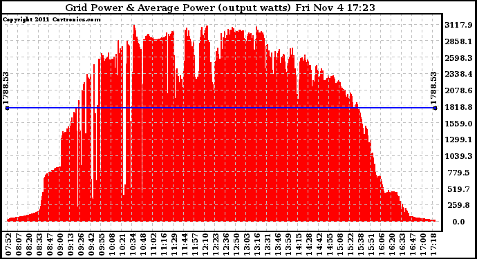 Solar PV/Inverter Performance Inverter Power Output