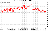 Solar PV/Inverter Performance Grid Voltage