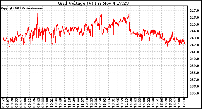 Solar PV/Inverter Performance Grid Voltage