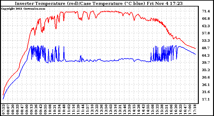 Solar PV/Inverter Performance Inverter Operating Temperature