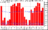 Milwaukee Solar Powered Home Monthly Production Value Running Average