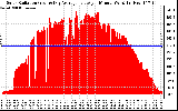 Solar PV/Inverter Performance Solar Radiation & Day Average per Minute