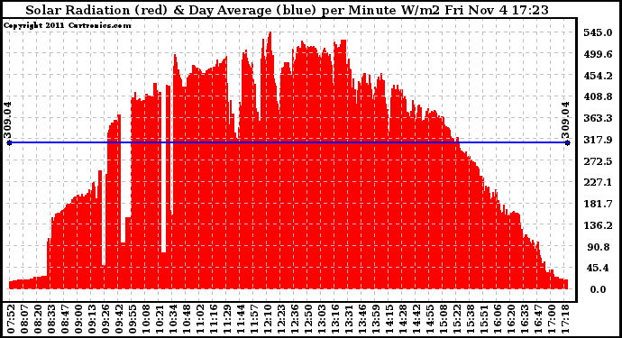 Solar PV/Inverter Performance Solar Radiation & Day Average per Minute