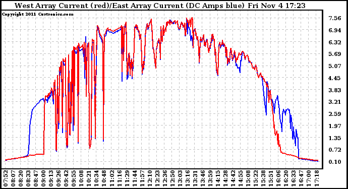 Solar PV/Inverter Performance Photovoltaic Panel Current Output