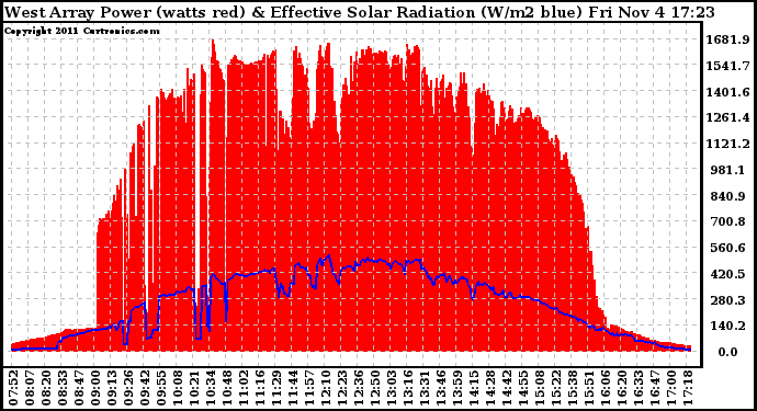 Solar PV/Inverter Performance West Array Power Output & Effective Solar Radiation