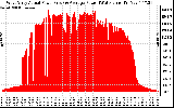 Solar PV/Inverter Performance West Array Actual & Average Power Output