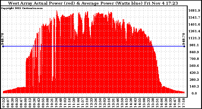 Solar PV/Inverter Performance West Array Actual & Average Power Output