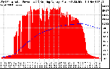 Solar PV/Inverter Performance West Array Actual & Running Average Power Output