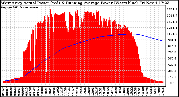 Solar PV/Inverter Performance West Array Actual & Running Average Power Output