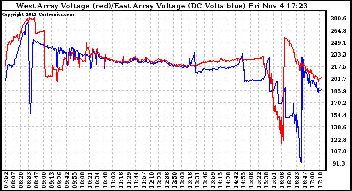 Solar PV/Inverter Performance Photovoltaic Panel Voltage Output