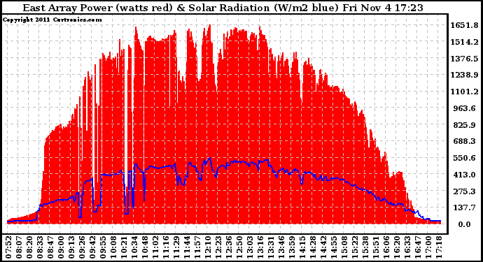 Solar PV/Inverter Performance East Array Power Output & Solar Radiation