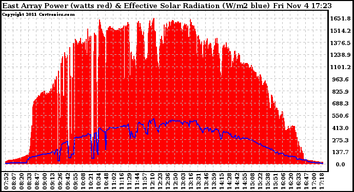 Solar PV/Inverter Performance East Array Power Output & Effective Solar Radiation