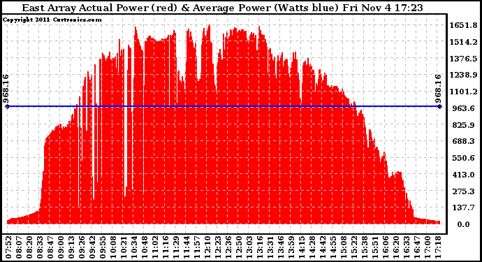 Solar PV/Inverter Performance East Array Actual & Average Power Output