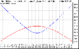 Solar PV/Inverter Performance Sun Altitude Angle & Sun Incidence Angle on PV Panels