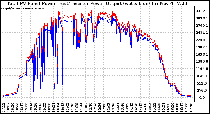 Solar PV/Inverter Performance PV Panel Power Output & Inverter Power Output