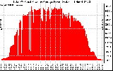 Solar PV/Inverter Performance Total PV Panel Power Output