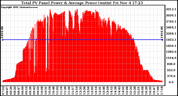 Solar PV/Inverter Performance Total PV Panel Power Output