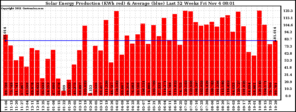 Solar PV/Inverter Performance Weekly Solar Energy Production Last 52 Weeks