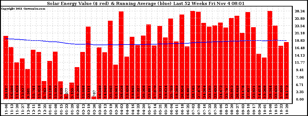 Solar PV/Inverter Performance Weekly Solar Energy Production Value Running Average Last 52 Weeks