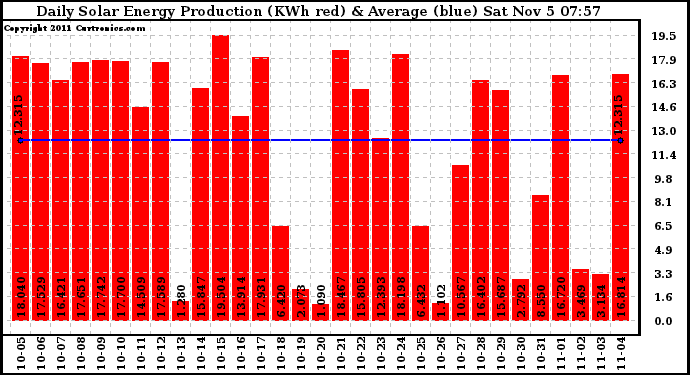 Solar PV/Inverter Performance Daily Solar Energy Production