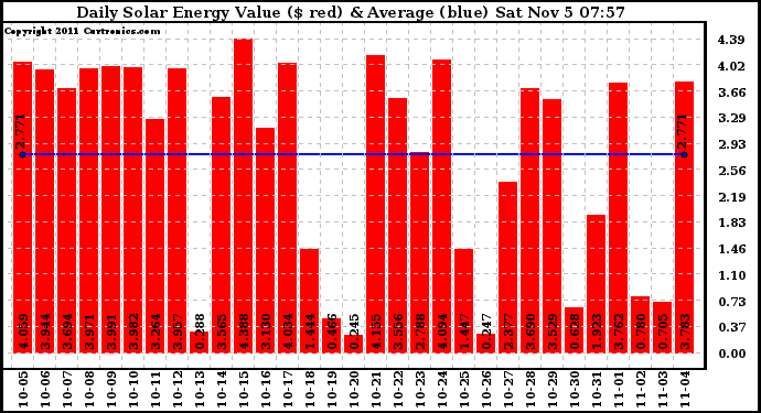 Solar PV/Inverter Performance Daily Solar Energy Production Value