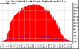 Solar PV/Inverter Performance Grid Power & Solar Radiation