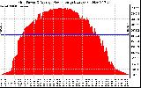 Solar PV/Inverter Performance Inverter Power Output