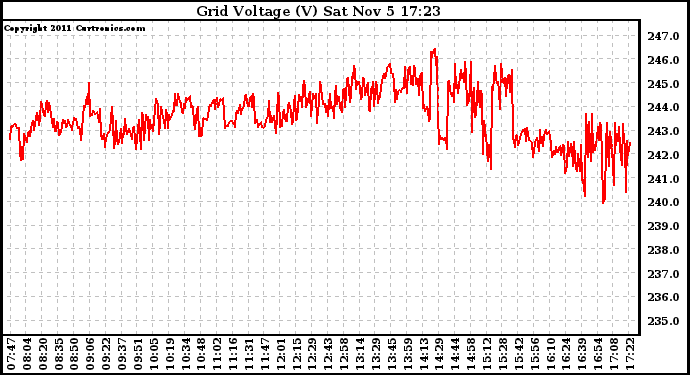 Solar PV/Inverter Performance Grid Voltage